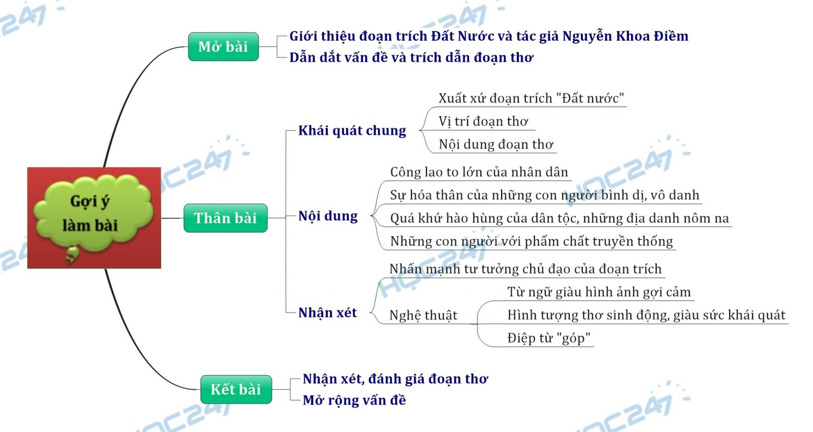 Sơ đồ tư duy - Phân tích đoạn thơ trong đoạn trích Đất Nước của Nguyễn Khoa Điềm